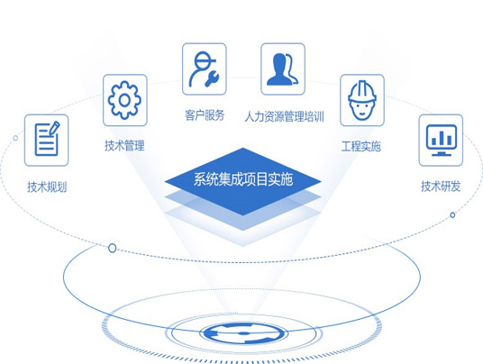 上海軟件開發及系統集成